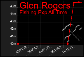 Total Graph of Glen Rogers