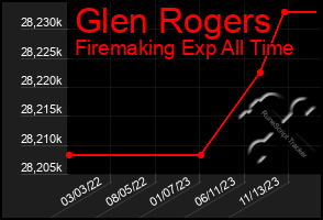 Total Graph of Glen Rogers