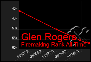 Total Graph of Glen Rogers