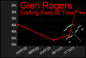 Total Graph of Glen Rogers