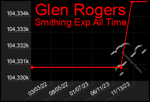 Total Graph of Glen Rogers