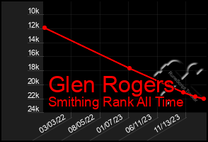 Total Graph of Glen Rogers