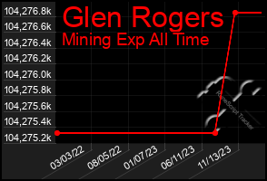 Total Graph of Glen Rogers