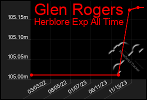 Total Graph of Glen Rogers