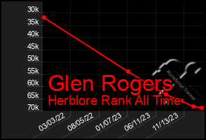 Total Graph of Glen Rogers