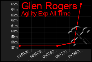 Total Graph of Glen Rogers