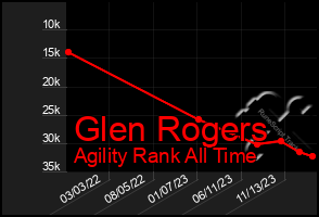 Total Graph of Glen Rogers