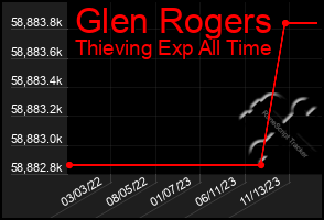 Total Graph of Glen Rogers