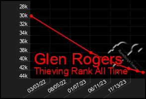 Total Graph of Glen Rogers