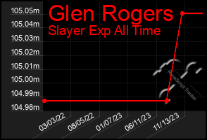 Total Graph of Glen Rogers