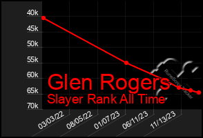 Total Graph of Glen Rogers