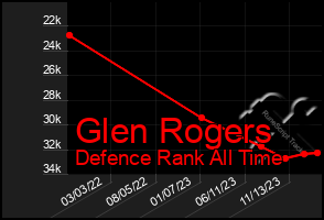 Total Graph of Glen Rogers