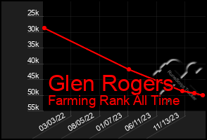 Total Graph of Glen Rogers