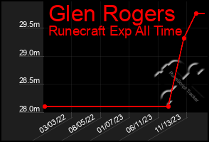 Total Graph of Glen Rogers