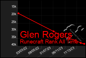 Total Graph of Glen Rogers