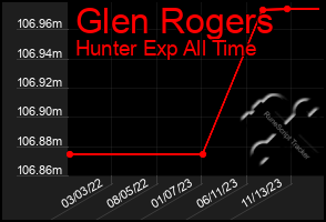 Total Graph of Glen Rogers