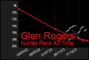 Total Graph of Glen Rogers