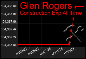 Total Graph of Glen Rogers