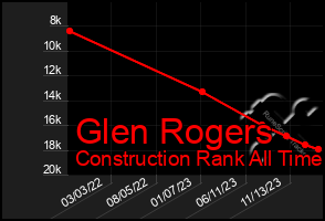 Total Graph of Glen Rogers