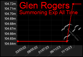 Total Graph of Glen Rogers