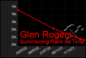 Total Graph of Glen Rogers