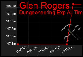 Total Graph of Glen Rogers