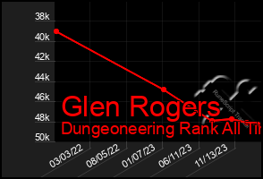 Total Graph of Glen Rogers