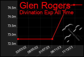 Total Graph of Glen Rogers