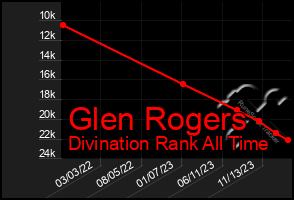 Total Graph of Glen Rogers