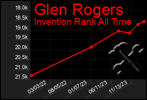 Total Graph of Glen Rogers