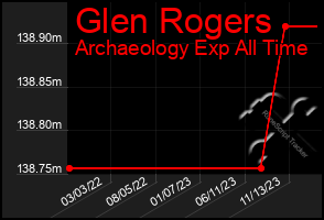 Total Graph of Glen Rogers