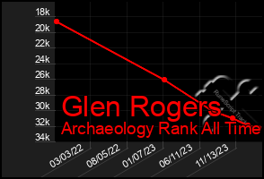 Total Graph of Glen Rogers