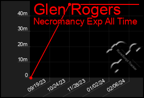 Total Graph of Glen Rogers