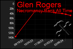 Total Graph of Glen Rogers