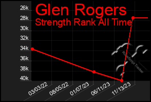 Total Graph of Glen Rogers