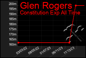 Total Graph of Glen Rogers