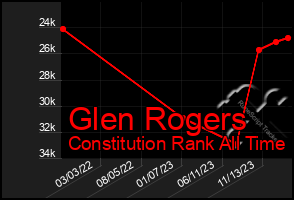 Total Graph of Glen Rogers