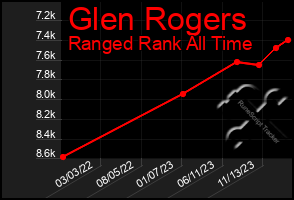 Total Graph of Glen Rogers