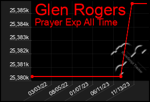 Total Graph of Glen Rogers