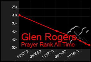 Total Graph of Glen Rogers