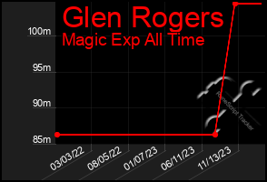 Total Graph of Glen Rogers