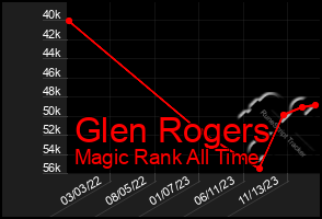 Total Graph of Glen Rogers