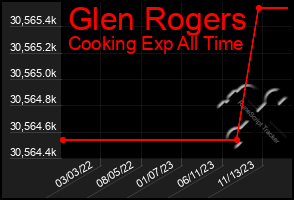 Total Graph of Glen Rogers