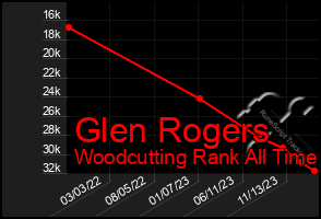 Total Graph of Glen Rogers