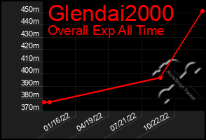 Total Graph of Glendai2000