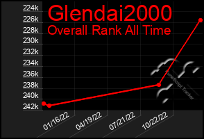 Total Graph of Glendai2000