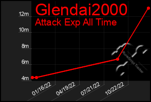 Total Graph of Glendai2000