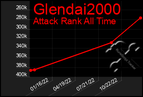 Total Graph of Glendai2000