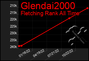 Total Graph of Glendai2000