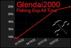 Total Graph of Glendai2000